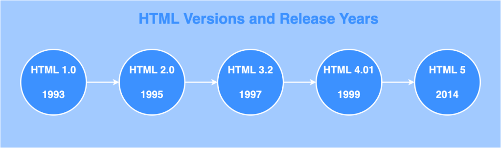 HTML Versions